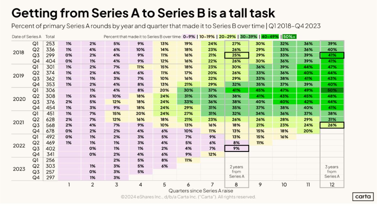 20241017 Getting from Series A to B chart.png