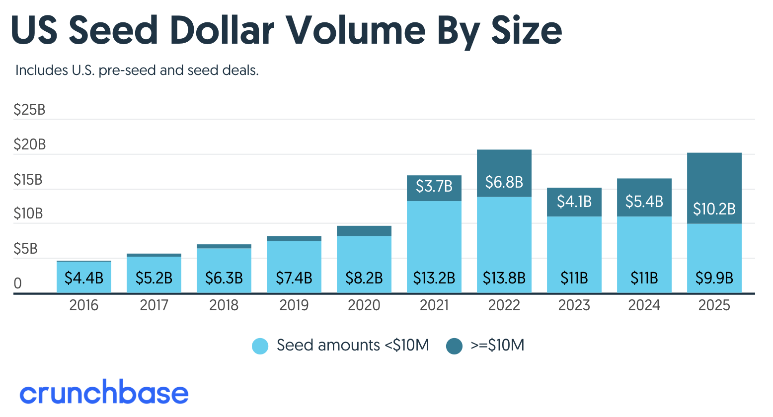 20260510 US Seed Volume By Size - Crunchbase.png