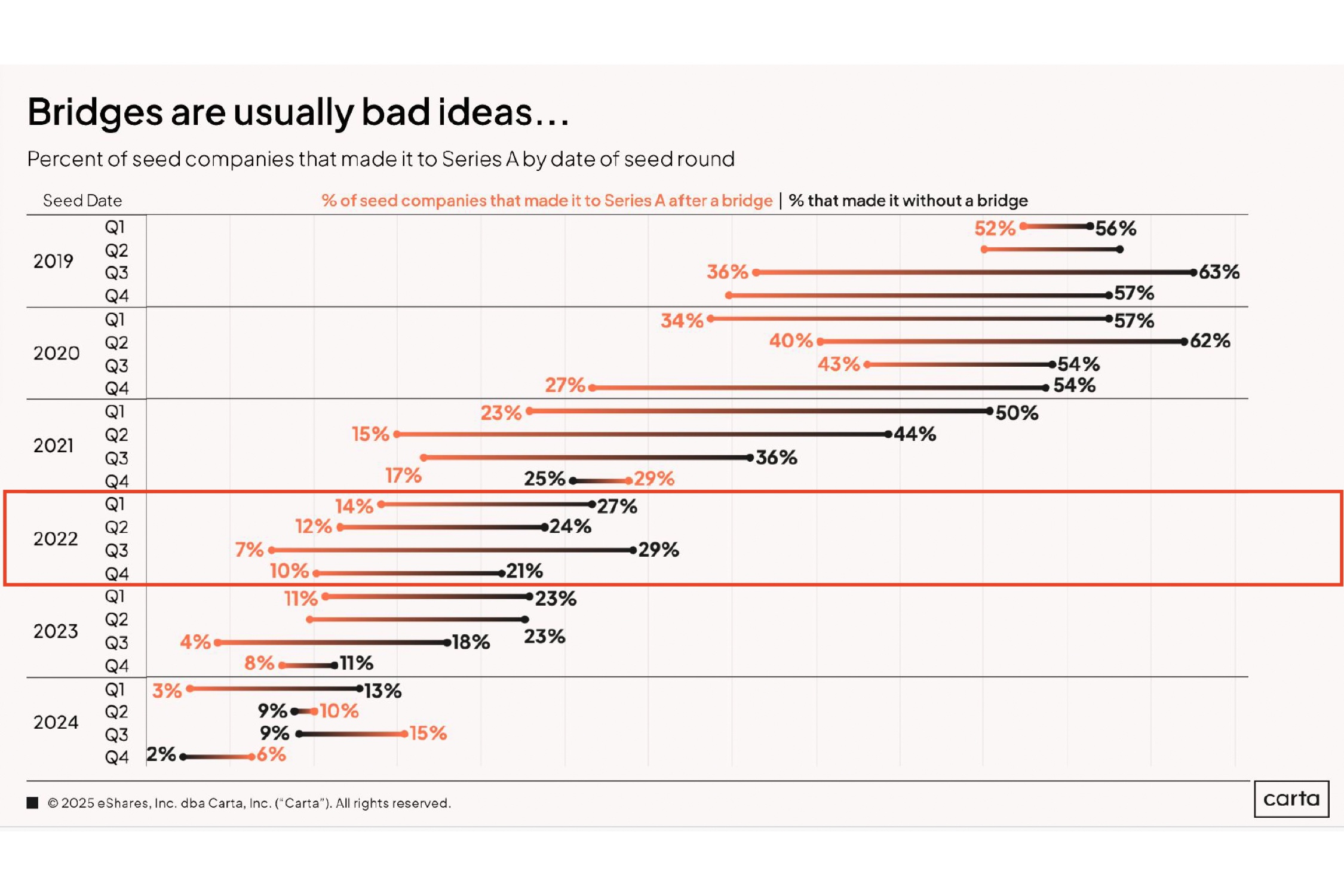 Bridge Are Bad Ideas Chart Carta 2025.001.jpeg