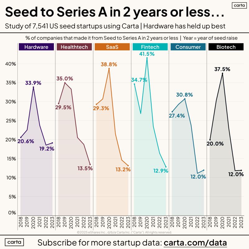 Carta Seed to Series A in 2 Years or Less Chart.jpeg