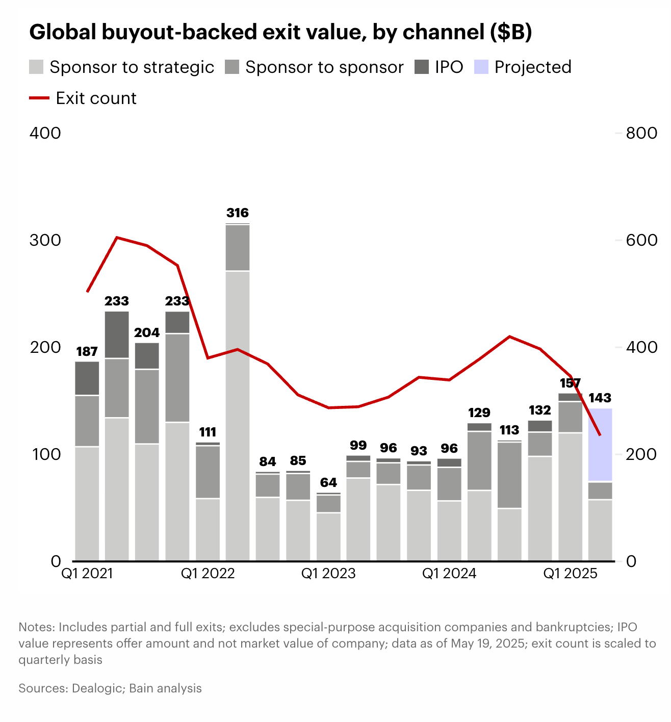 H1 2025 Global buyout deal value by channel - Bain report.png