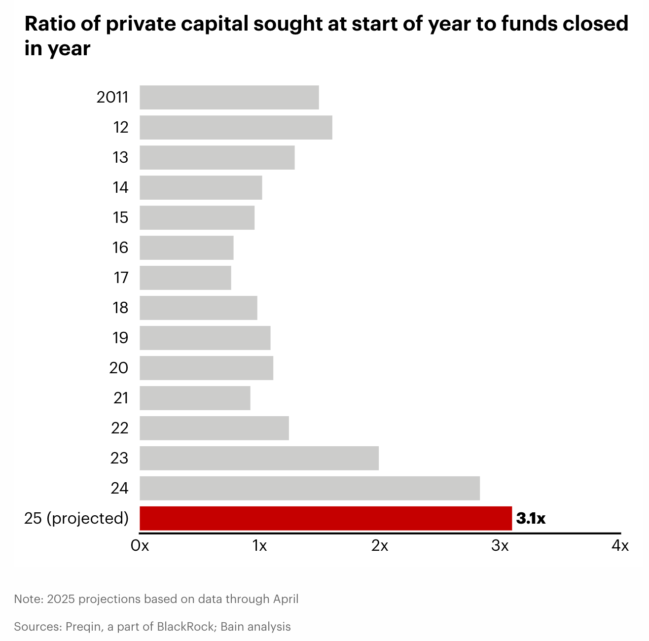 H1 2025 Ratio of Private Capital Sought at Start of Year - Bain Report.png