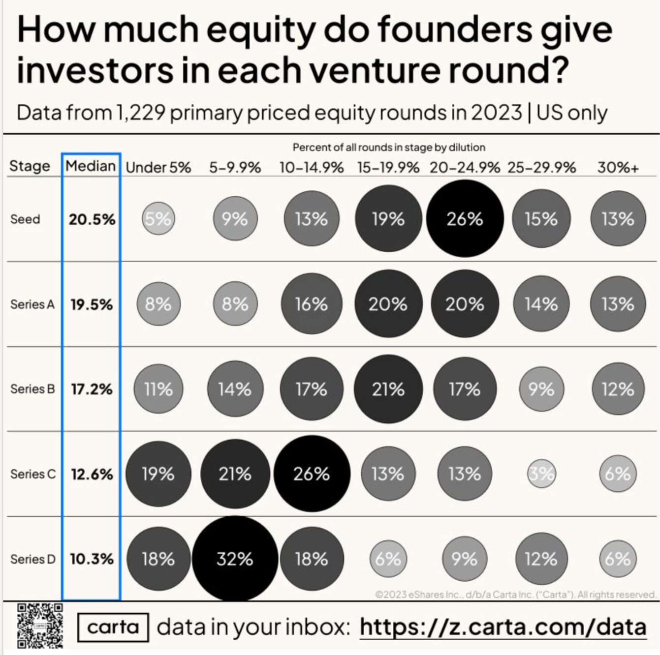 How much dilution each venture round Carta 2023.png