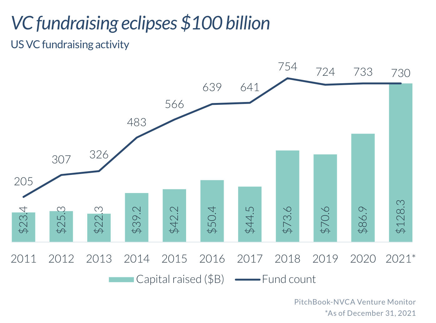 US VC Fundraising Activity 2006 - 2021.png
