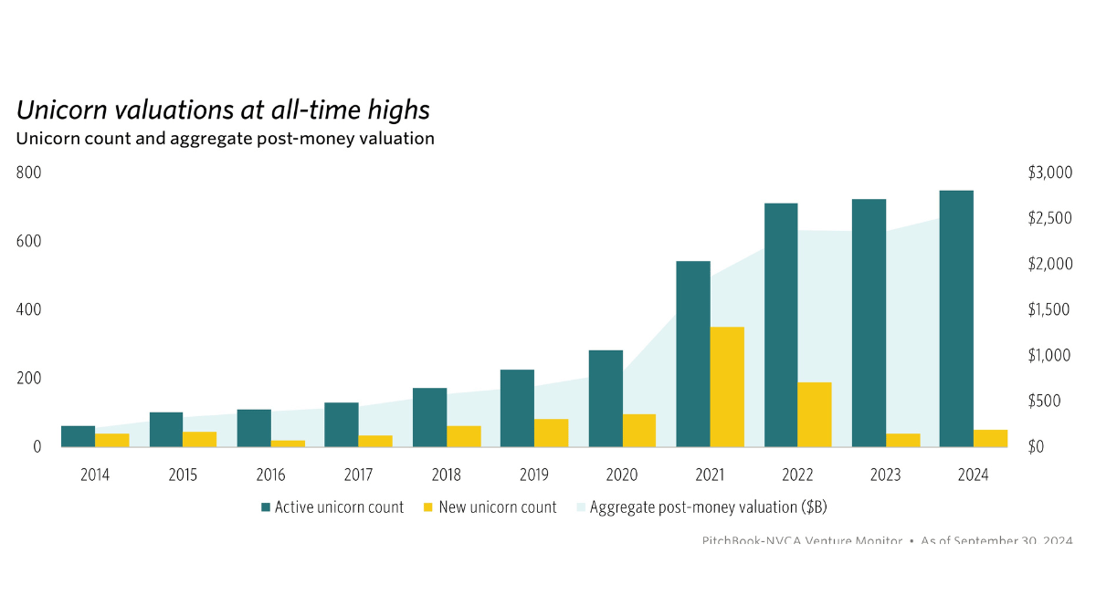 Unicorn Valuations Chart 2014 - 2024.png