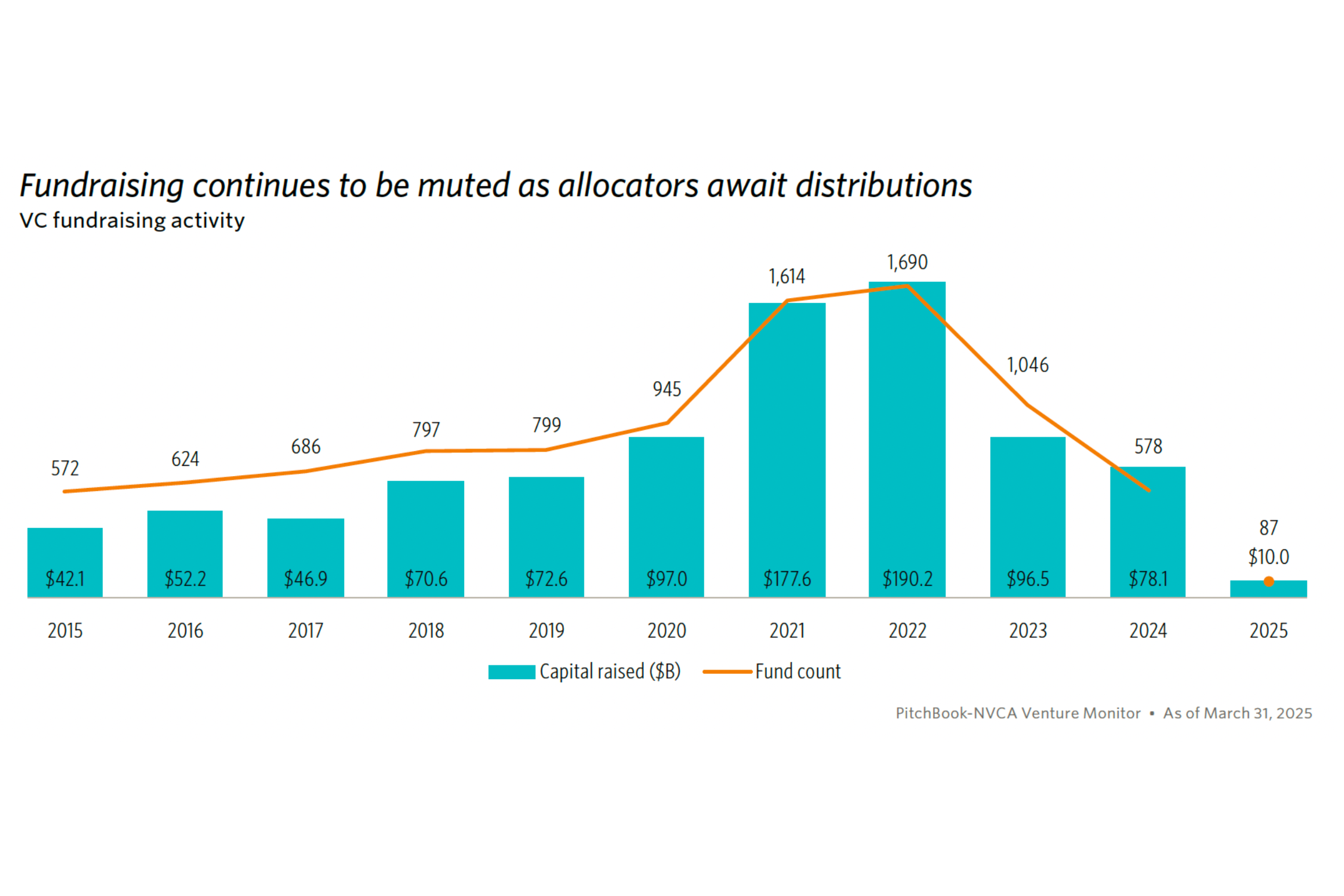 VC_Fundraising_Trends_Q1_2025 3.png