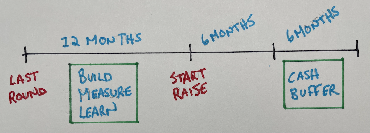 build-measure-learn-timeline.png