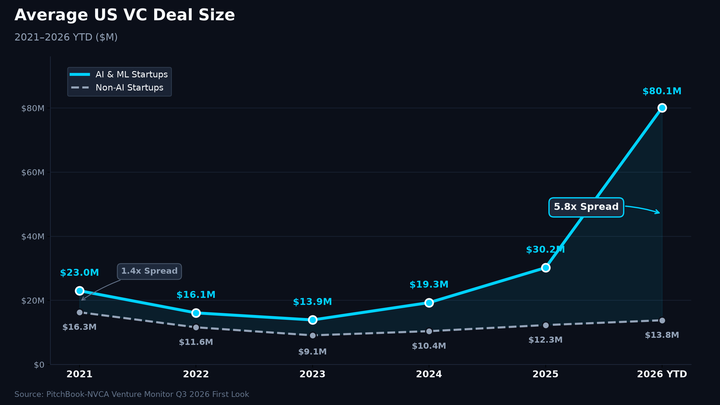 chart_ai_vs_non_ai_deal_size.png