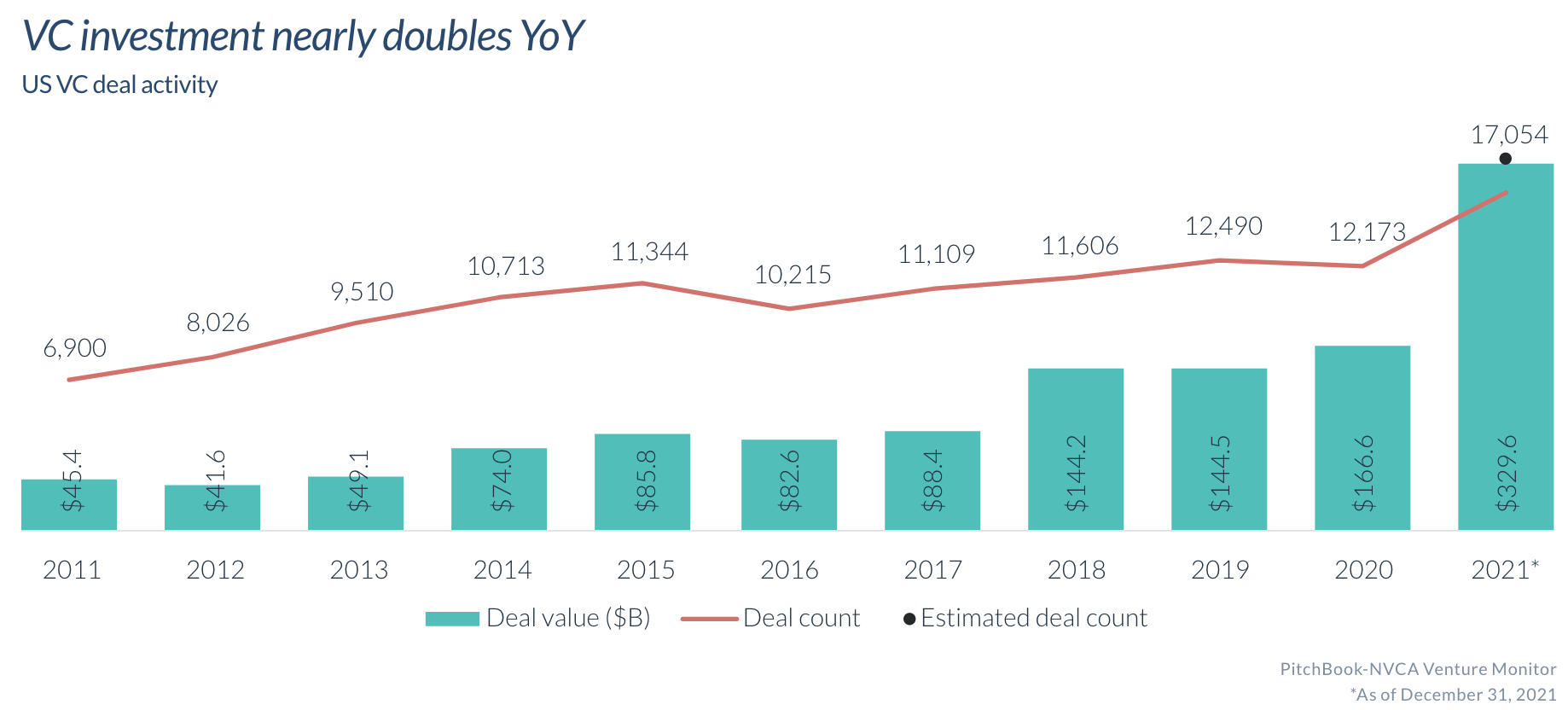 vc-investment-nearly-doubles-yoy-2021.png